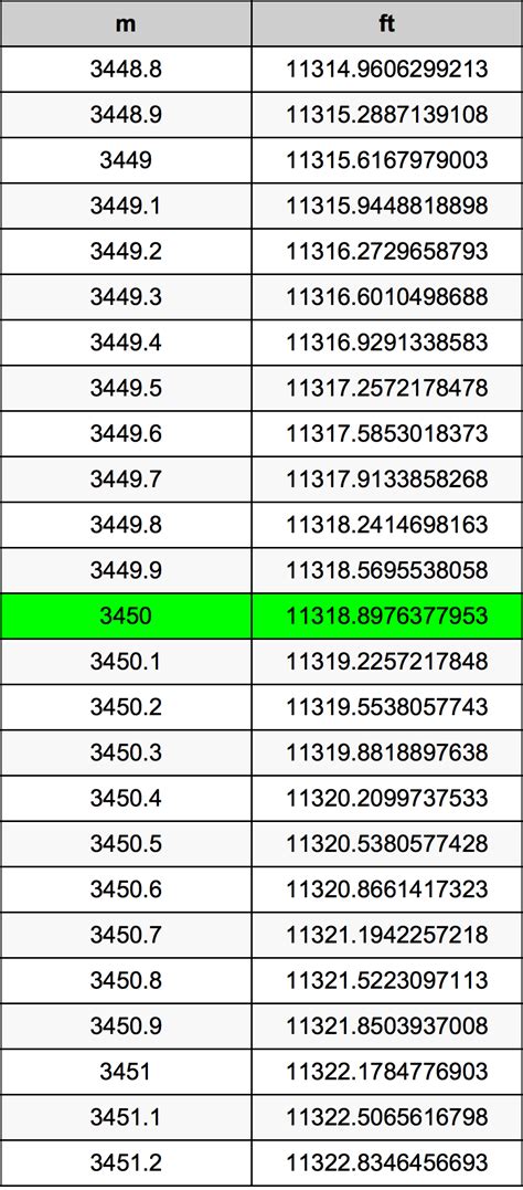 3450 m to feet|how long is 3450 meters.